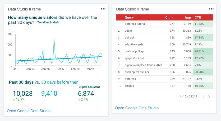 Digital Assistant Cards showing a line chart with a trend line and a table, visualizing data from the Google Data Studio integration