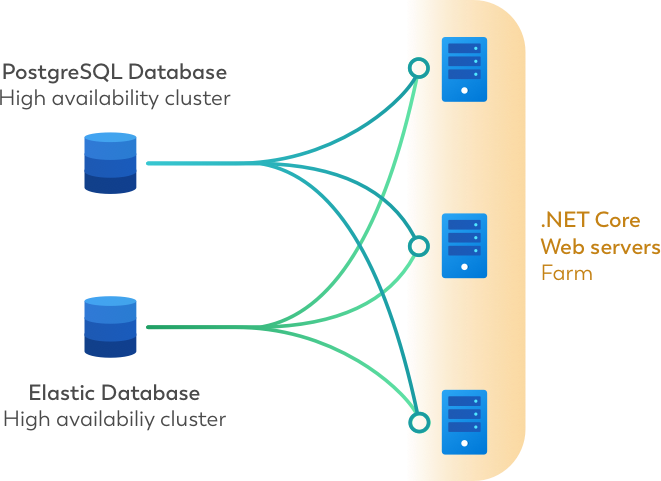 Illustration of Digital Assistant's on-premisis architecture, showing an example of 3 separate docker containers running PostgreSQL and Elastic databases