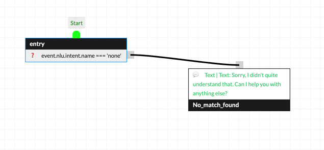 Example transition between a start node and a no_match_found node in Botpress